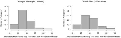 The Prevalence of Hyperpalatable Baby Foods and Exposure During Infancy: A Preliminary Investigation